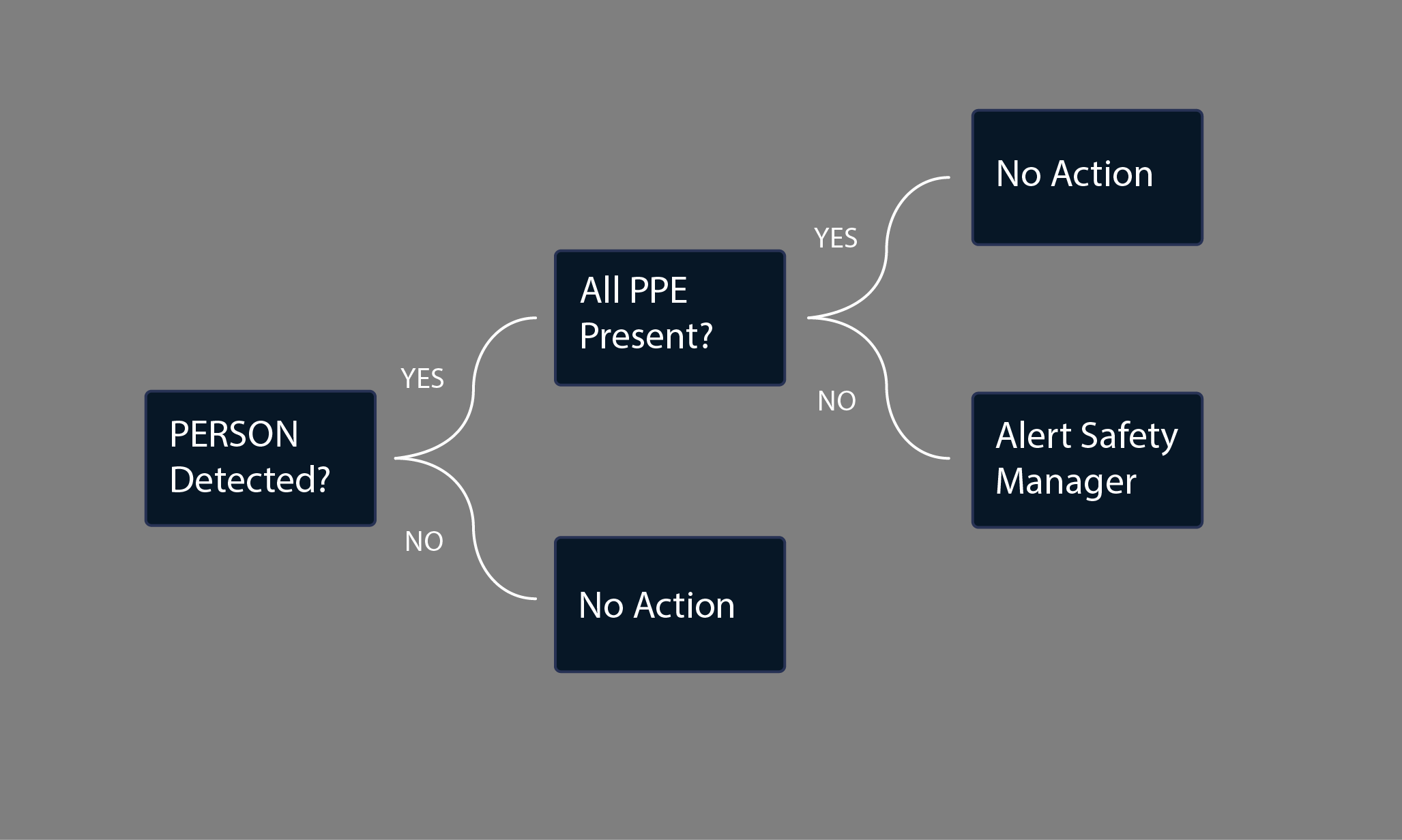Automate with